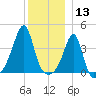 Seekonk River tide chart for Friday, December 13, 2024