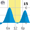 Seekonk River tide chart for Sunday, December 15, 2024
