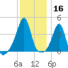 Seekonk River tide chart for Monday, December 16, 2024