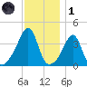 Seekonk River tide chart for Sunday, December 1, 2024