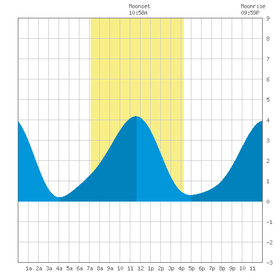 Seekonk River tide chart for Friday, December 20, 2024