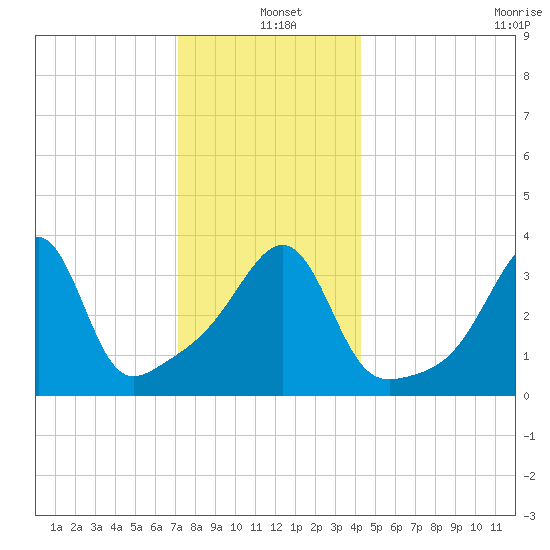 Seekonk River tide chart for Saturday, December 21, 2024