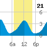 Seekonk River tide chart for Saturday, December 21, 2024