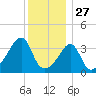 Seekonk River tide chart for Friday, December 27, 2024
