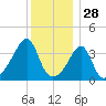 Seekonk River tide chart for Saturday, December 28, 2024
