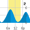 Seekonk River tide chart for Monday, December 2, 2024