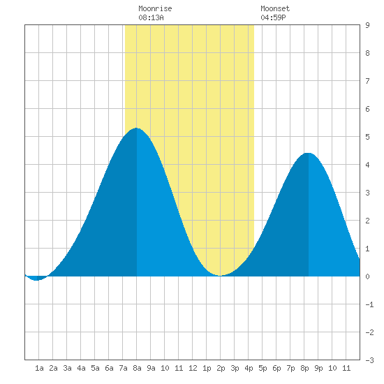 Seekonk River tide chart for Tuesday, December 31, 2024