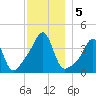 Seekonk River tide chart for Thursday, December 5, 2024