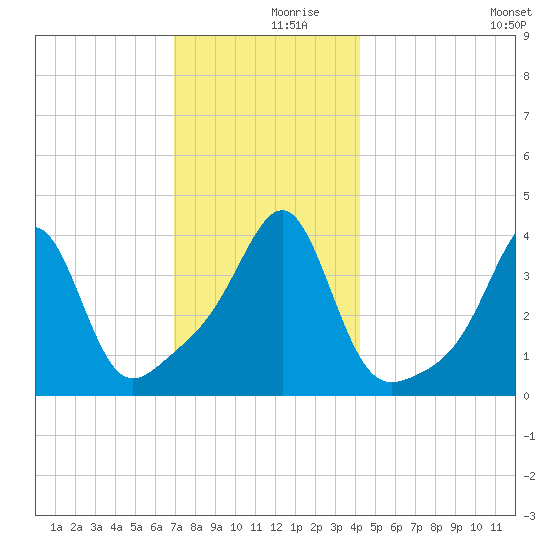 Seekonk River tide chart for Saturday, December 7, 2024