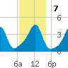 Seekonk River tide chart for Saturday, December 7, 2024