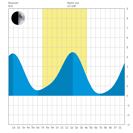 Seekonk River tide chart for Sunday, December 8, 2024
