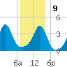 Seekonk River tide chart for Monday, December 9, 2024