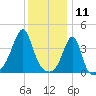 Seekonk River tide chart for Saturday, January 11, 2025