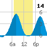 Seekonk River tide chart for Tuesday, January 14, 2025