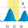 Seekonk River tide chart for Wednesday, January 1, 2025