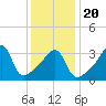 Seekonk River tide chart for Monday, January 20, 2025