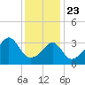 Seekonk River tide chart for Thursday, January 23, 2025
