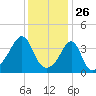 Seekonk River tide chart for Sunday, January 26, 2025