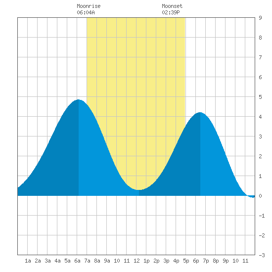Seekonk River tide chart for Monday, January 27, 2025