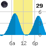 Seekonk River tide chart for Wednesday, January 29, 2025