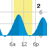 Seekonk River tide chart for Thursday, January 2, 2025