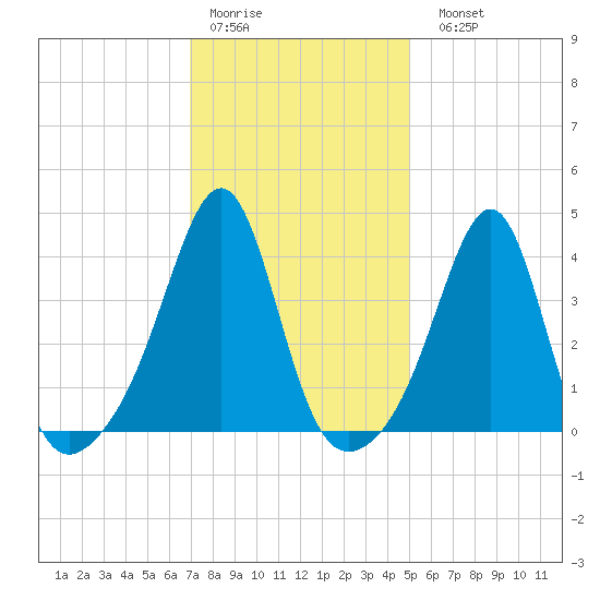 Seekonk River tide chart for Thursday, January 30, 2025