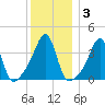 Seekonk River tide chart for Friday, January 3, 2025