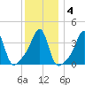 Seekonk River tide chart for Saturday, January 4, 2025