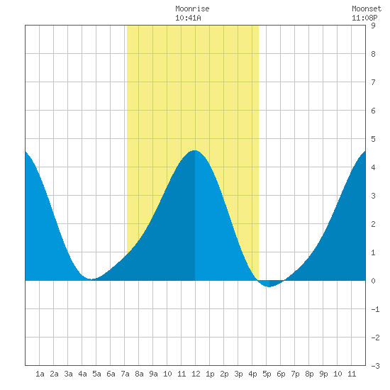Seekonk River tide chart for Sunday, January 5, 2025
