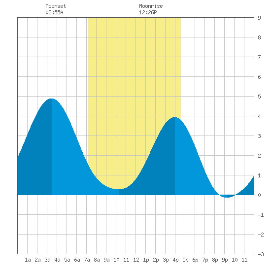 Seekonk River tide chart for Thursday, January 9, 2025