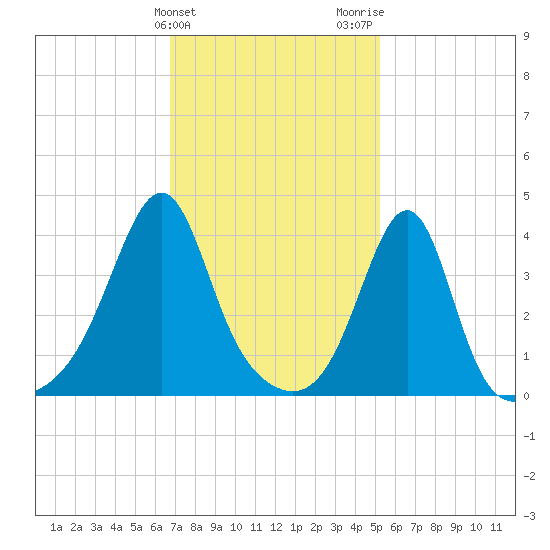 Seekonk River tide chart for Monday, February 10, 2025