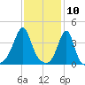 Seekonk River tide chart for Monday, February 10, 2025