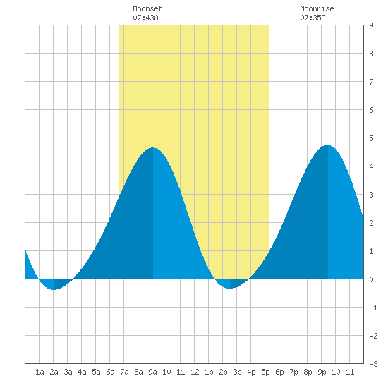 Seekonk River tide chart for Friday, February 14, 2025