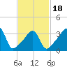 Seekonk River tide chart for Tuesday, February 18, 2025