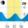 Seekonk River tide chart for Thursday, February 20, 2025