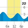 Seekonk River tide chart for Saturday, February 22, 2025