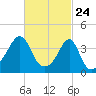 Seekonk River tide chart for Monday, February 24, 2025