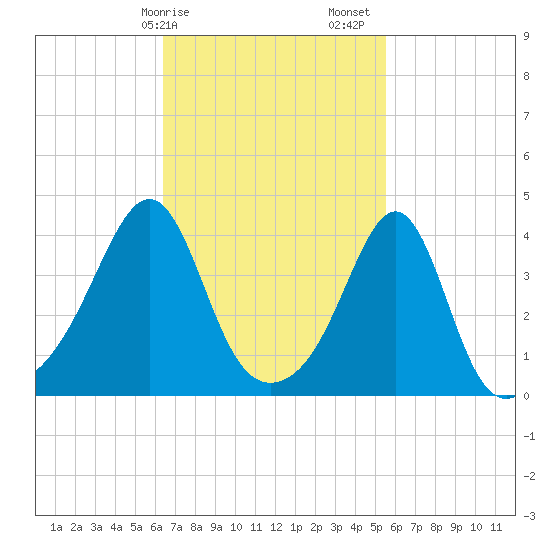 Seekonk River tide chart for Tuesday, February 25, 2025