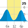 Seekonk River tide chart for Tuesday, February 25, 2025