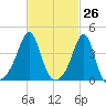 Seekonk River tide chart for Wednesday, February 26, 2025