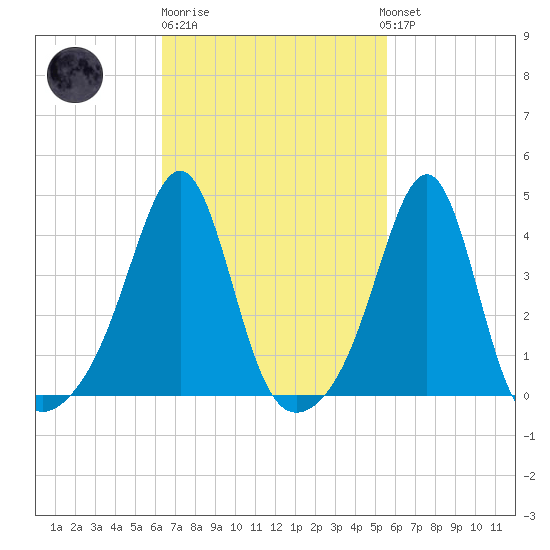 Seekonk River tide chart for Thursday, February 27, 2025