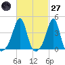 Seekonk River tide chart for Thursday, February 27, 2025