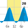 Seekonk River tide chart for Friday, February 28, 2025