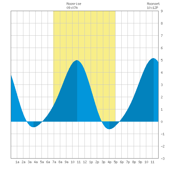 Seekonk River tide chart for Sunday, February 2, 2025