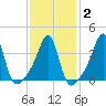 Seekonk River tide chart for Sunday, February 2, 2025