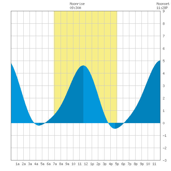 Seekonk River tide chart for Monday, February 3, 2025
