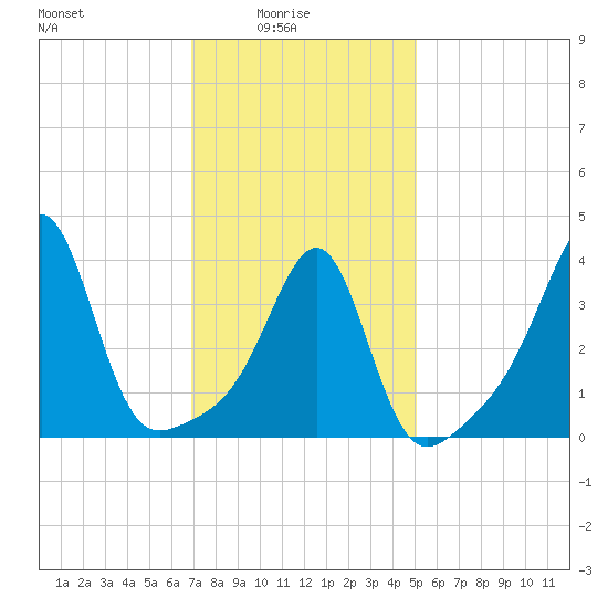 Seekonk River tide chart for Tuesday, February 4, 2025