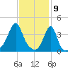 Seekonk River tide chart for Sunday, February 9, 2025
