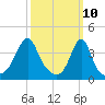 Seekonk River tide chart for Monday, March 10, 2025
