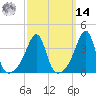Seekonk River tide chart for Friday, March 14, 2025